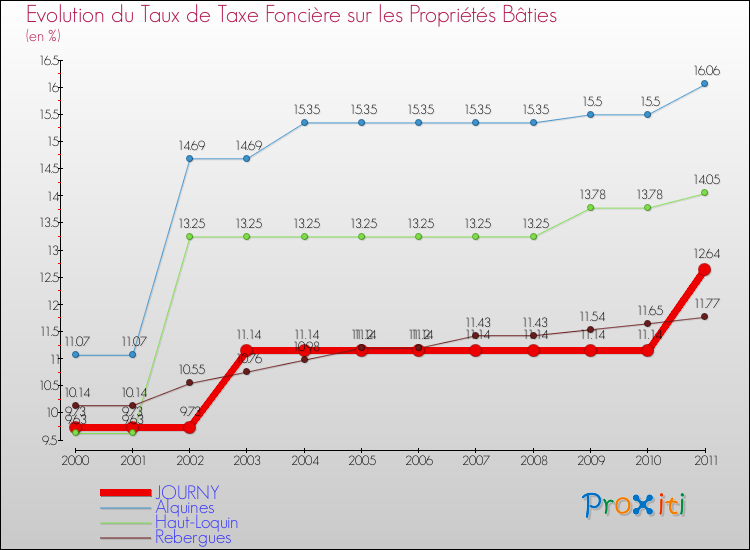 Evolution du taux de la taxe foncière sur le bati pour JOURNY et les communes proches Comparaison des taux de taxe foncière sur le bati pour JOURNY et les communes voisines