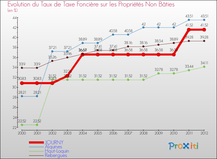 Evolution du taux de la taxe foncière sur les immeubles et terrains non batis pour JOURNY et les communes proches de 2000 à 2012 Comparaison des taux de la taxe foncière sur les immeubles et terrains non batis pour JOURNY et les communes voisines de 2000 à 2012