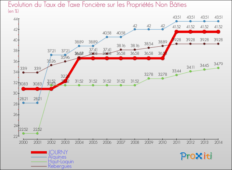 Evolution du taux de la taxe foncière sur les immeubles et terrains non batis pour JOURNY et les communes proches de 2000 à 2014 Comparaison des taux de la taxe foncière sur les immeubles et terrains non batis pour JOURNY et les communes voisines de 2000 à 2014