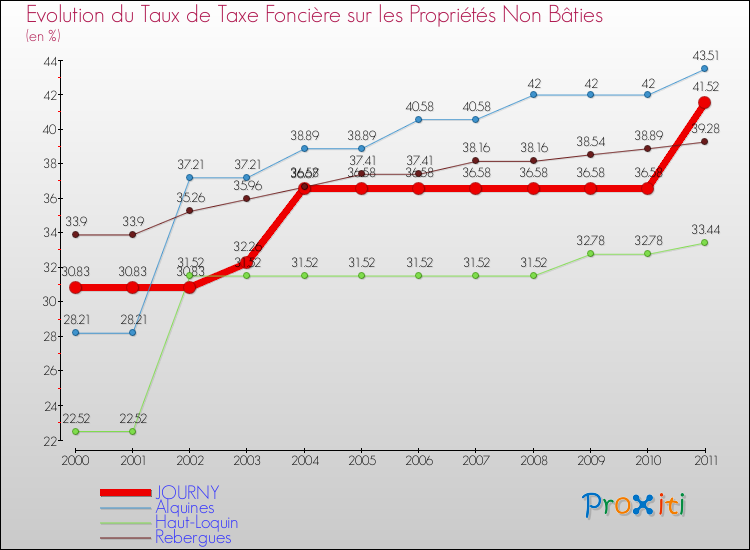 Evolution du taux de la taxe foncière sur les immeubles et terrains non batis pour JOURNY et les communes proches Comparaison des taux de la taxe foncière sur les immeubles et terrains non batis pour JOURNY et les communes voisines