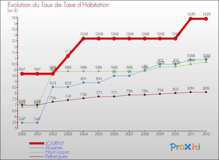 Evolution du taux de la taxe d'habitation pour JOURNY et les communes proches Comparaison des taux de la taxe d'habitation pour JOURNY et les communes voisines