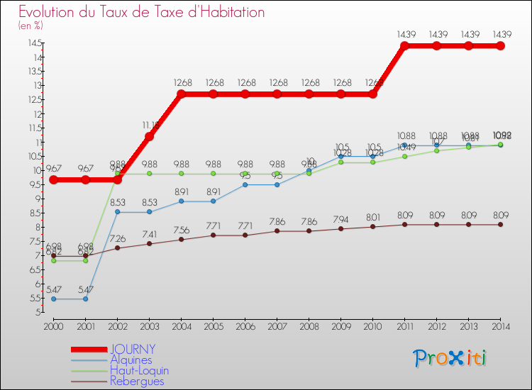 Evolution du taux de la taxe d'habitation pour JOURNY et les communes proches de 2000 à 2014 Comparaison des taux de la taxe d'habitation pour JOURNY et les communes voisines de 2000 à 2014