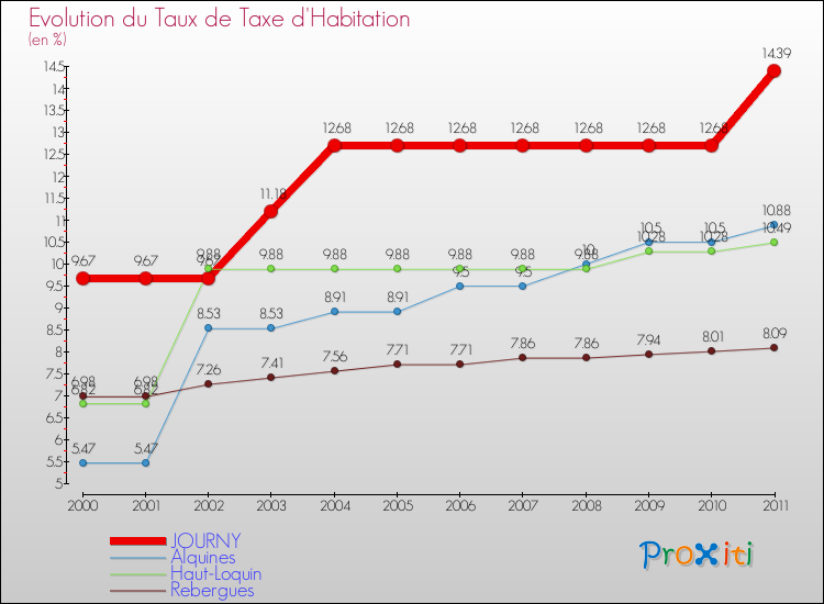 Evolution du taux de la taxe d'habitation pour JOURNY et les communes proches Comparaison des taux de la taxe d'habitation pour JOURNY et les communes voisines