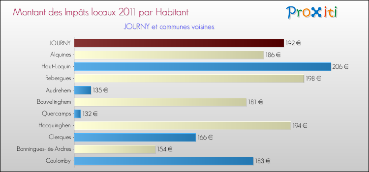 Montant des impôts locaux par Habitant pour JOURNY et les communes proches Comparaison des impôts locaux par habitant pour JOURNY et les communes voisines
