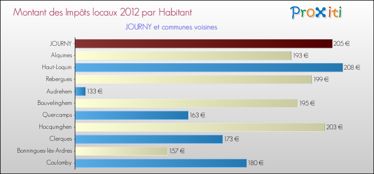 Montant des impôts locaux par Habitant pour JOURNY et les communes proches Comparaison des impôts locaux par habitant pour JOURNY et les communes voisines