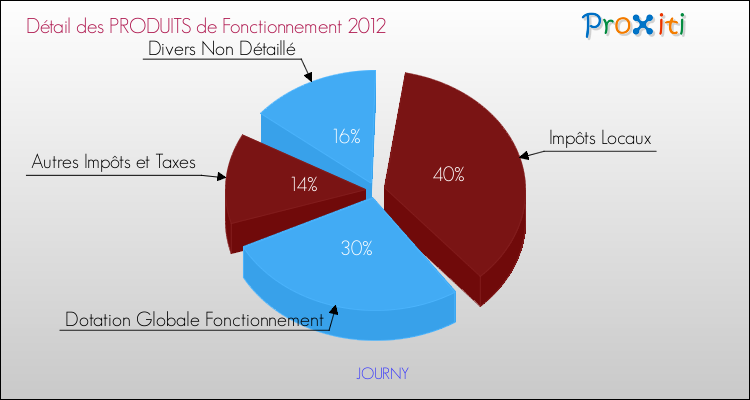 Décomposition du Budget de Fonctionnement 2012 de la commune de JOURNY Budget de Fonctionnement 2012 pour la commune de JOURNY