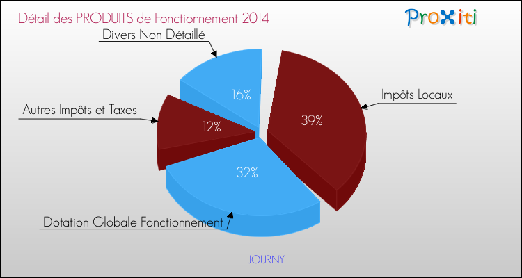 Décomposition du Budget de Fonctionnement 2014 de la commune de JOURNY Budget de Fonctionnement 2014 pour la commune de JOURNY
