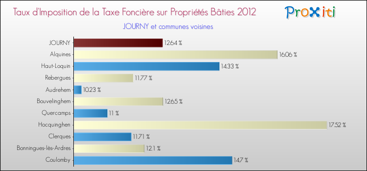 Taux d'imposition de la taxe foncière sur le bati 2012 pour JOURNY et les communes proches Comparaison des taux d'imposition de la taxe foncière sur le bati 2012 pour JOURNY et les communes voisines