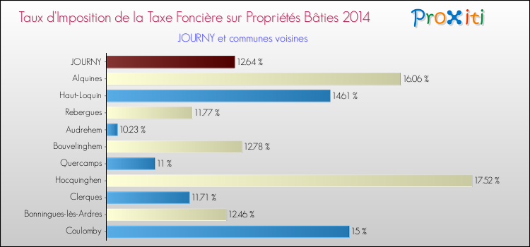 Taux d'imposition de la taxe foncière sur le bati 2014 pour JOURNY et les communes proches Comparaison des taux d'imposition de la taxe foncière sur le bati 2014 pour JOURNY et les communes voisines