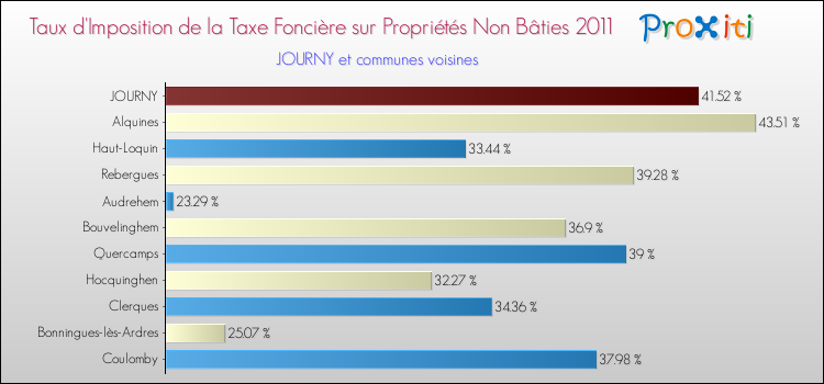 Taux d'imposition de la taxe foncière sur les immeubles et terrains non batis 2011 pour JOURNY et les communes proches Comparaison des taux d'imposition de la taxe foncière sur les immeubles et terrains non batis 2011 pour JOURNY et les communes voisines