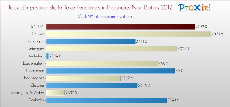 Taux d'imposition de la taxe foncière sur les immeubles et terrains non batis 2012 pour JOURNY et les communes proches Comparaison des taux d'imposition de la taxe foncière sur les immeubles et terrains non batis 2012 pour JOURNY et les communes voisines