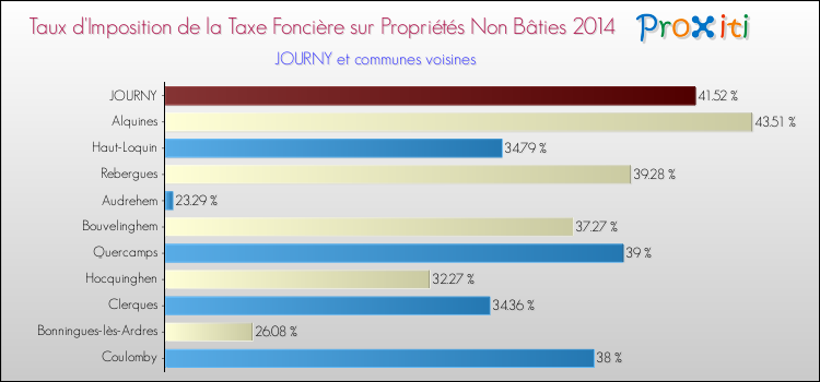 Taux d'imposition de la taxe foncière sur les immeubles et terrains non batis 2014 pour JOURNY et les communes proches Comparaison des taux d'imposition de la taxe foncière sur les immeubles et terrains non batis 2014 pour JOURNY et les communes voisines