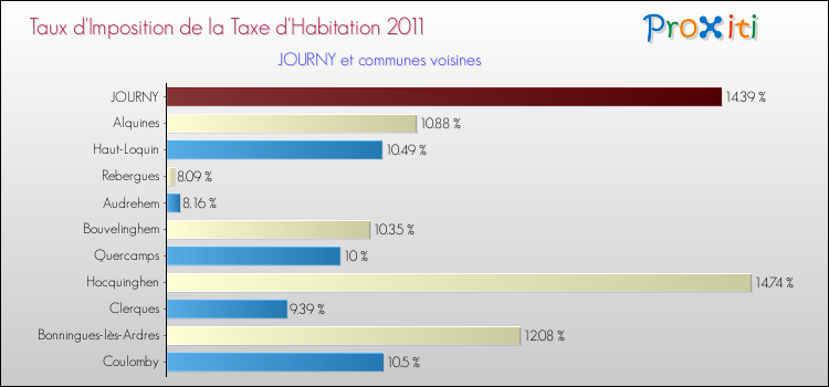 Taux d'imposition de la taxe d'habitation 2011 pour JOURNY et les communes proches Comparaison des taux d'imposition de la taxe d'habitation 2011 pour JOURNY et les communes voisines