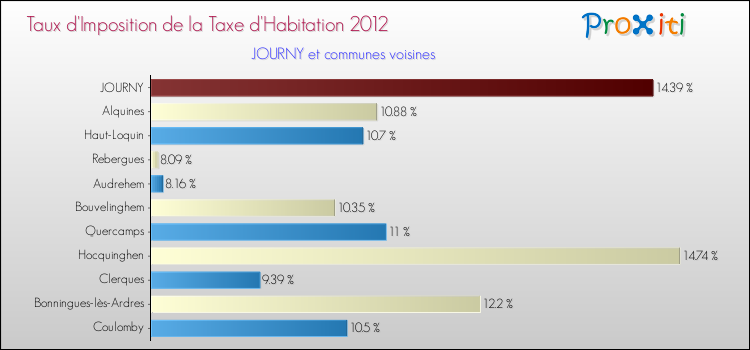 Taux d'imposition de la taxe d'habitation 2012 pour JOURNY et les communes proches Comparaison des taux d'imposition de la taxe d'habitation 2012 pour JOURNY et les communes voisines