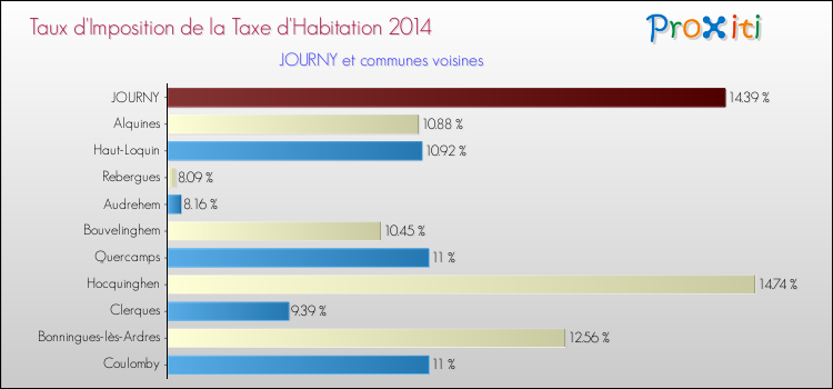 Taux d'imposition de la taxe d'habitation 2014 pour JOURNY et les communes proches Comparaison des taux d'imposition de la taxe d'habitation 2014 pour JOURNY et les communes voisines