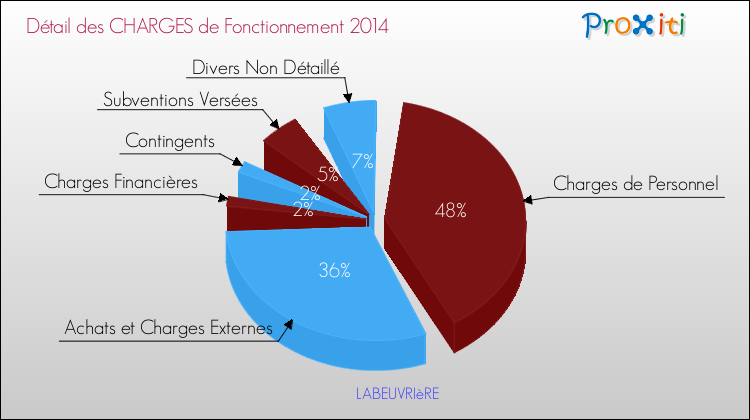 Décomposition des Charges de Fonctionnement 2014 de la commune de LABEUVRIèRE Charges de Fonctionnement 2014 pour la commune de LABEUVRIèRE