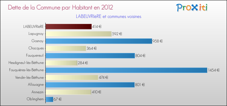 Dette par habitant de la commune en 2012 pour LABEUVRIèRE et les communes proches Comparaison de la dette par habitant de la commune en 2012 pour LABEUVRIèRE et les communes voisines