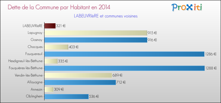 Dette par habitant de la commune en 2014 pour LABEUVRIèRE et les communes proches Comparaison de la dette par habitant de la commune en 2014 pour LABEUVRIèRE et les communes voisines