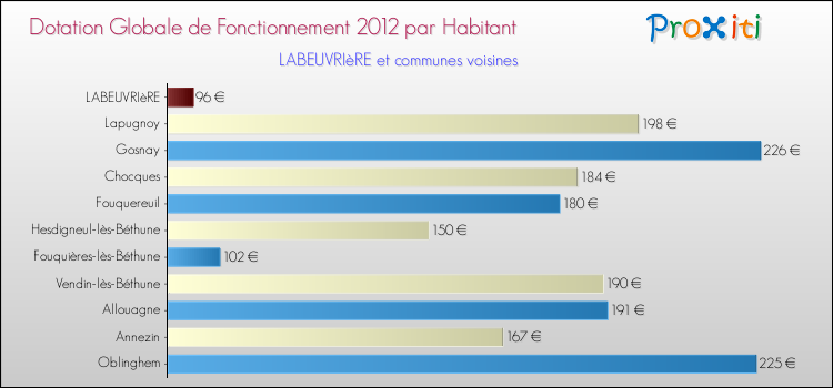 Montant des dotations globales de fonctionnement DGF par Habitant pour LABEUVRIèRE et les communes proches Comparaison des des dotations globales de fonctionnement DGF par habitant pour LABEUVRIèRE et les communes voisines