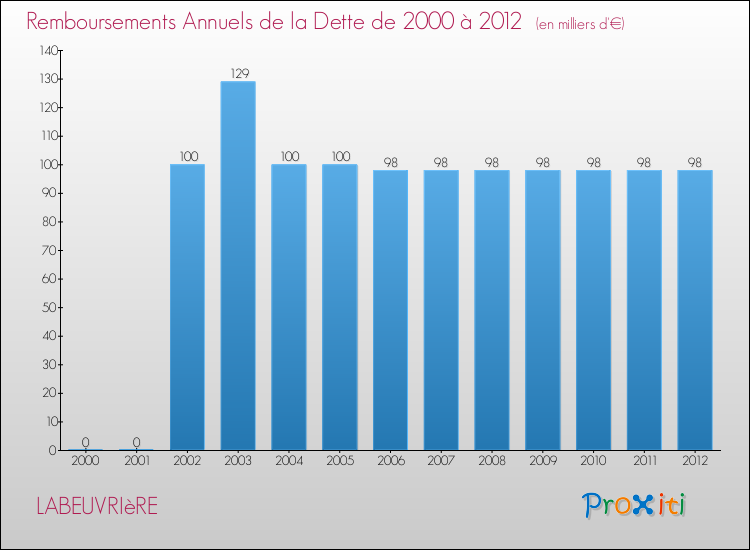 Evolution de l'annuité de la dette pour la commune de LABEUVRIèRE de 2000 à 2012 Annuités de la dette pour LABEUVRIèRE de 2000 à 2012