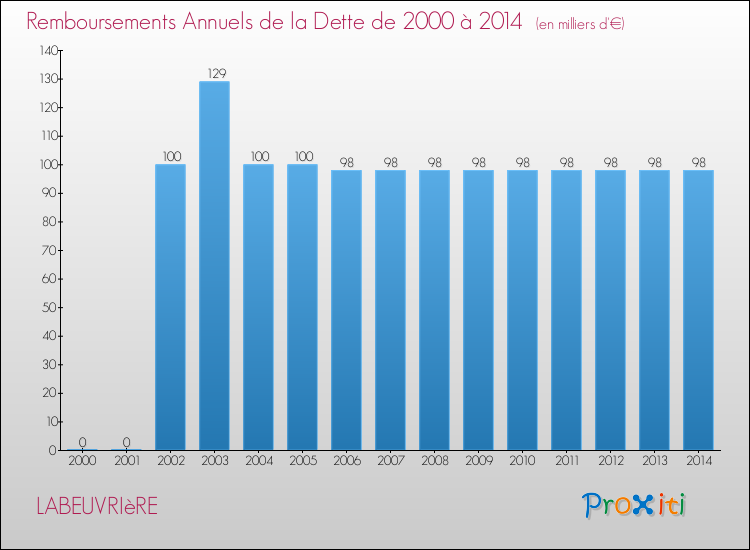 Evolution de l'annuité de la dette pour la commune de LABEUVRIèRE de 2000 à 2014 Annuités de la dette pour LABEUVRIèRE de 2000 à 2014