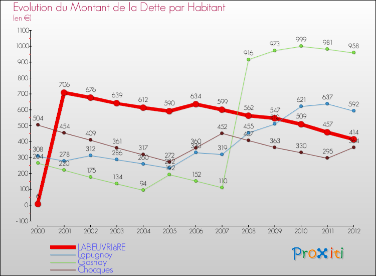 Evolution de la dette par habitant pour la commune de LABEUVRIèRE et les communes proches de 2000 à 2012 Comparaison de la dette par habitant pour LABEUVRIèRE et les communes voisines de 2000 à 2012