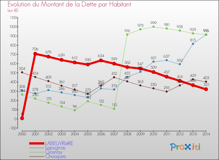 Evolution de la dette par habitant pour la commune de LABEUVRIèRE et les communes proches de 2000 à 2014 Comparaison de la dette par habitant pour LABEUVRIèRE et les communes voisines de 2000 à 2014