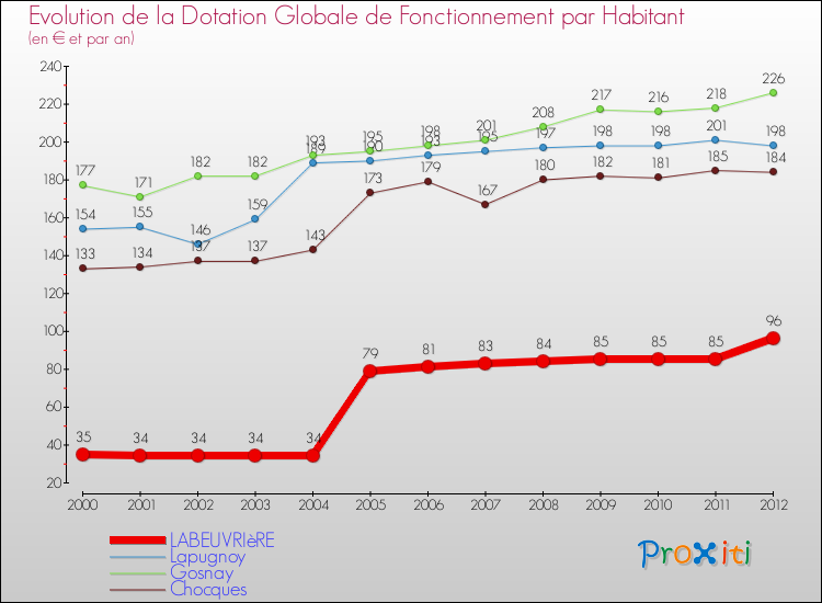 Evolution et montant de la dotation globale de fonctionnement par Habitant pour LABEUVRIèRE et les communes proches Comparaison des dotations globales de fonctionnement par habitant pour LABEUVRIèRE et les communes voisines
