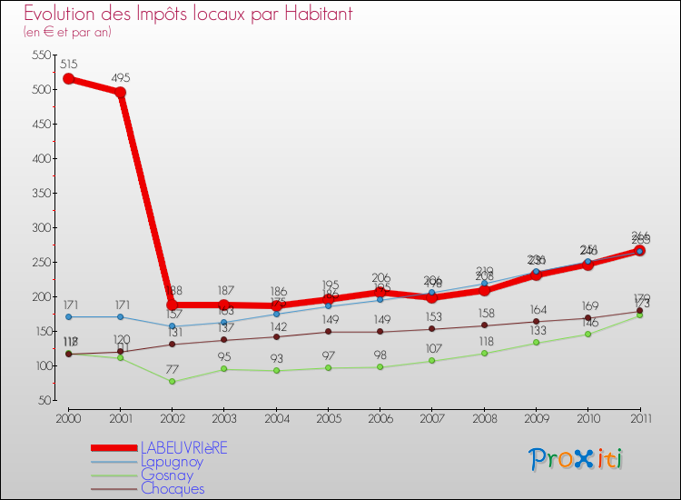 Evolution et montant des impôts locaux par Habitant pour LABEUVRIèRE et les communes proches Comparaison des impôts locaux par habitant pour LABEUVRIèRE et les communes voisines