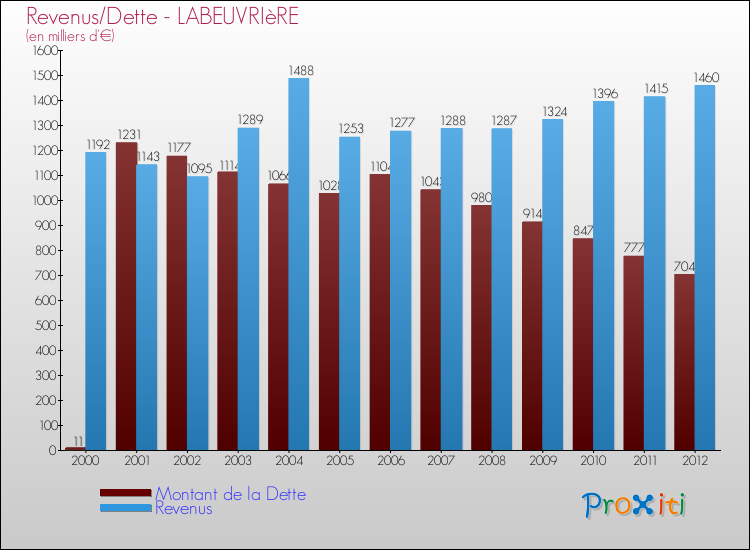 Evolution comparée de la dette et des revenus pour la commune de LABEUVRIèRE de 2000 à 2012 Comparaison de la dette et des revenus pour LABEUVRIèRE de 2000 à 2012