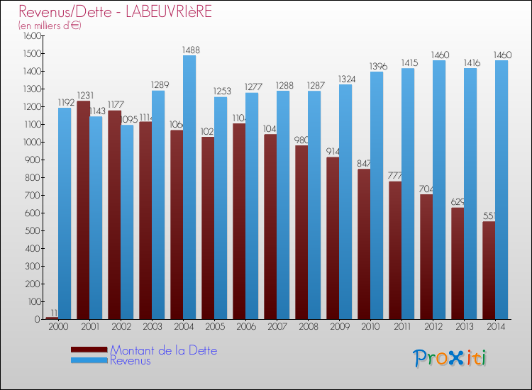 Evolution comparée de la dette et des revenus pour la commune de LABEUVRIèRE de 2000 à 2014 Comparaison de la dette et des revenus pour LABEUVRIèRE de 2000 à 2014