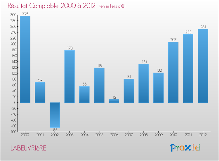 Evolution du résultat comptable pour la commune de LABEUVRIèRE de 2000 à 2012 Evolution du résultat comptable pour LABEUVRIèRE de 2000 à 2012