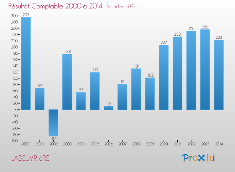 Evolution du résultat comptable pour la commune de LABEUVRIèRE de 2000 à 2014 Evolution du résultat comptable pour LABEUVRIèRE de 2000 à 2014