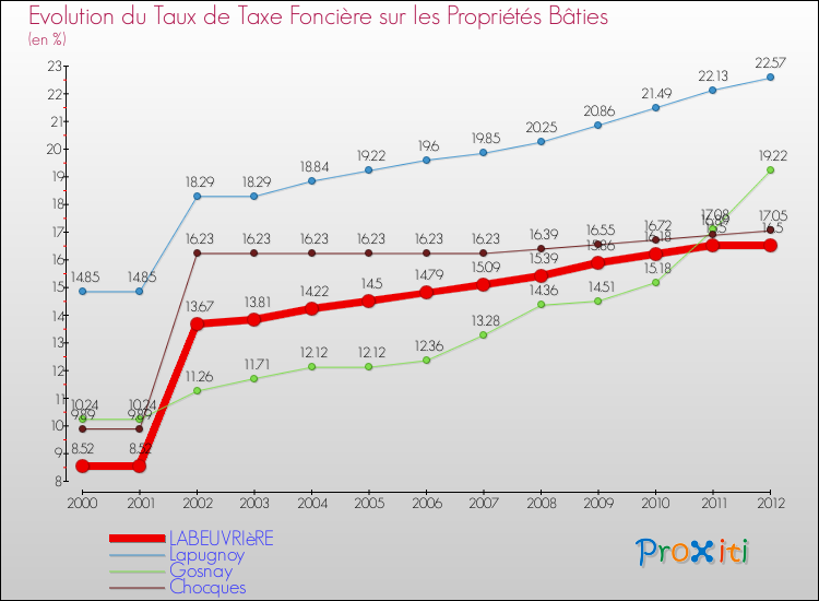 Evolution du taux de la taxe foncière sur le bati pour LABEUVRIèRE et les communes proches de 2000 à 2012 Comparaison des taux de taxe foncière sur le bati pour LABEUVRIèRE et les communes voisines de 2000 à 2012