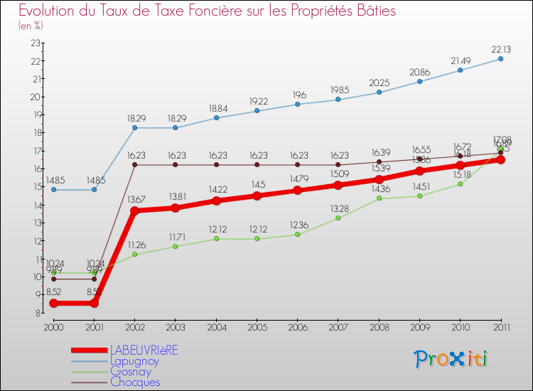 Evolution du taux de la taxe foncière sur le bati pour LABEUVRIèRE et les communes proches Comparaison des taux de taxe foncière sur le bati pour LABEUVRIèRE et les communes voisines