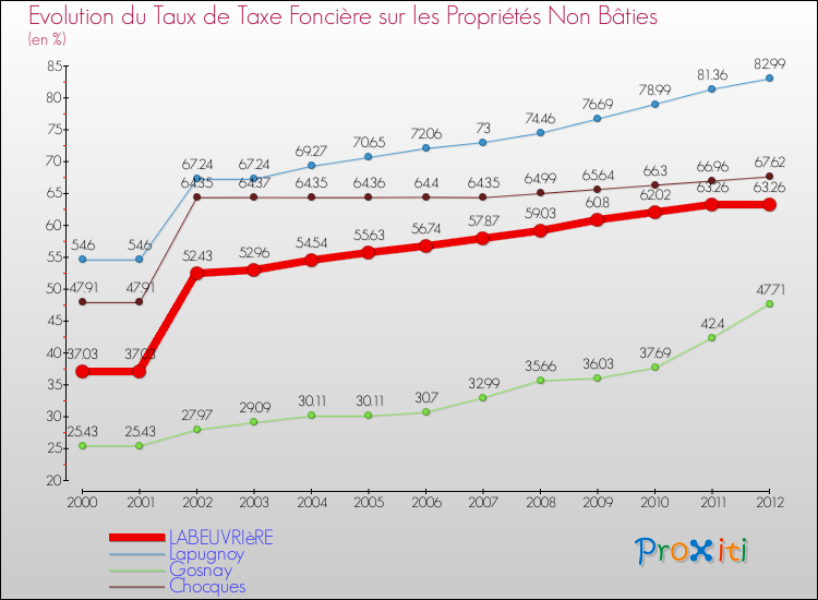 Evolution du taux de la taxe foncière sur les immeubles et terrains non batis pour LABEUVRIèRE et les communes proches de 2000 à 2012 Comparaison des taux de la taxe foncière sur les immeubles et terrains non batis pour LABEUVRIèRE et les communes voisines de 2000 à 2012