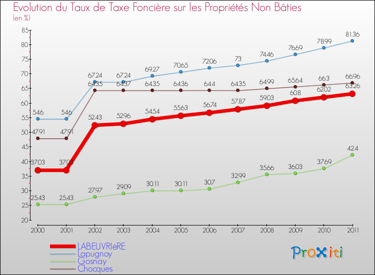 Evolution du taux de la taxe foncière sur les immeubles et terrains non batis pour LABEUVRIèRE et les communes proches Comparaison des taux de la taxe foncière sur les immeubles et terrains non batis pour LABEUVRIèRE et les communes voisines