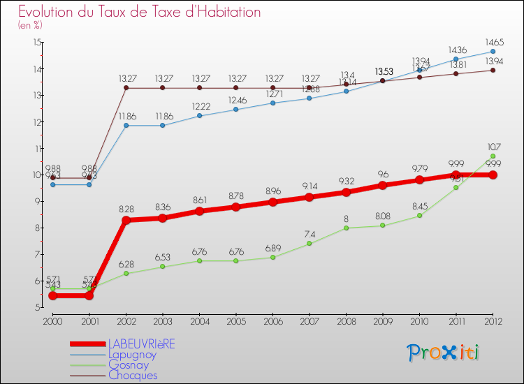 Evolution du taux de la taxe d'habitation pour LABEUVRIèRE et les communes proches Comparaison des taux de la taxe d'habitation pour LABEUVRIèRE et les communes voisines
