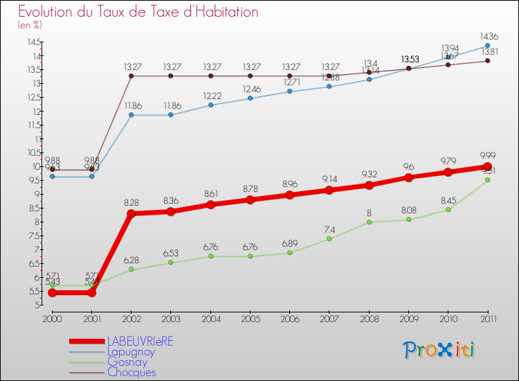 Evolution du taux de la taxe d'habitation pour LABEUVRIèRE et les communes proches Comparaison des taux de la taxe d'habitation pour LABEUVRIèRE et les communes voisines