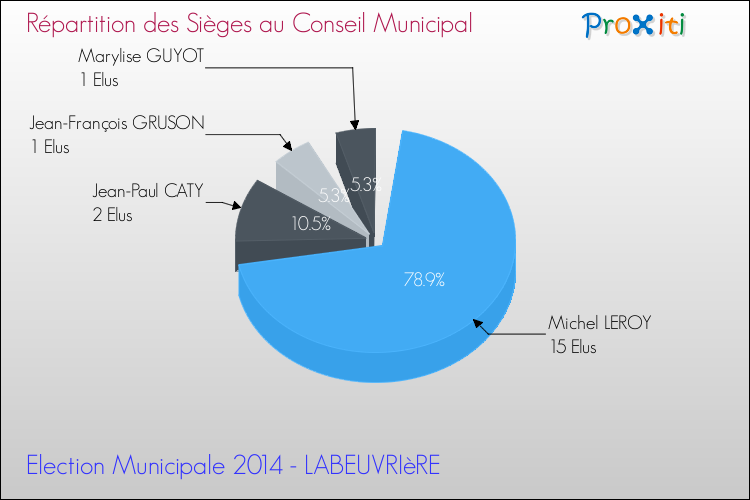 Répartition des élus au conseil municipal entre les listes au 2ème Tour des Elections Municipales 2014 de la commune de LABEUVRIèRE Elections Municipales 2014 - Répartition des élus au conseil municipal entre les listes au 2ème Tour pour la commune de LABEUVRIèRE