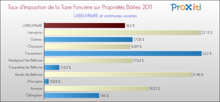 Taux d'imposition de la taxe foncière sur le bati 2011 pour LABEUVRIèRE et les communes proches Comparaison des taux d'imposition de la taxe foncière sur le bati 2011 pour LABEUVRIèRE et les communes voisines
