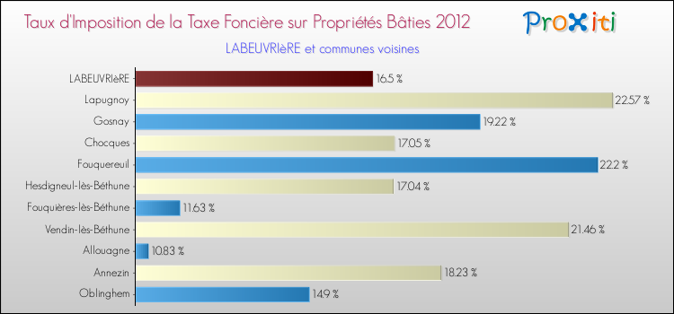 Taux d'imposition de la taxe foncière sur le bati 2012 pour LABEUVRIèRE et les communes proches Comparaison des taux d'imposition de la taxe foncière sur le bati 2012 pour LABEUVRIèRE et les communes voisines