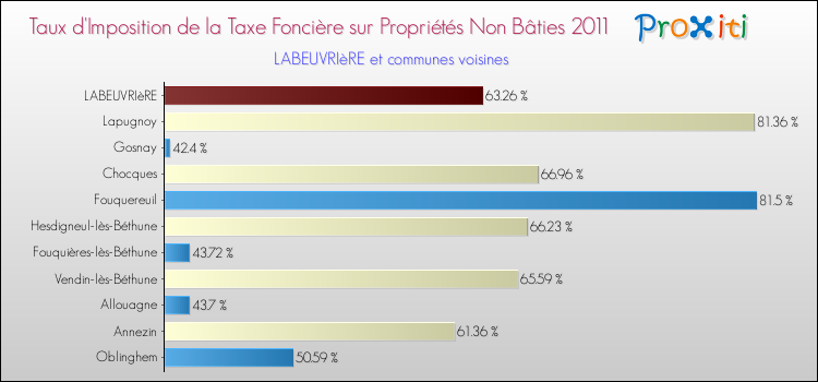 Taux d'imposition de la taxe foncière sur les immeubles et terrains non batis 2011 pour LABEUVRIèRE et les communes proches Comparaison des taux d'imposition de la taxe foncière sur les immeubles et terrains non batis 2011 pour LABEUVRIèRE et les communes voisines