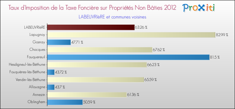 Taux d'imposition de la taxe foncière sur les immeubles et terrains non batis 2012 pour LABEUVRIèRE et les communes proches Comparaison des taux d'imposition de la taxe foncière sur les immeubles et terrains non batis 2012 pour LABEUVRIèRE et les communes voisines