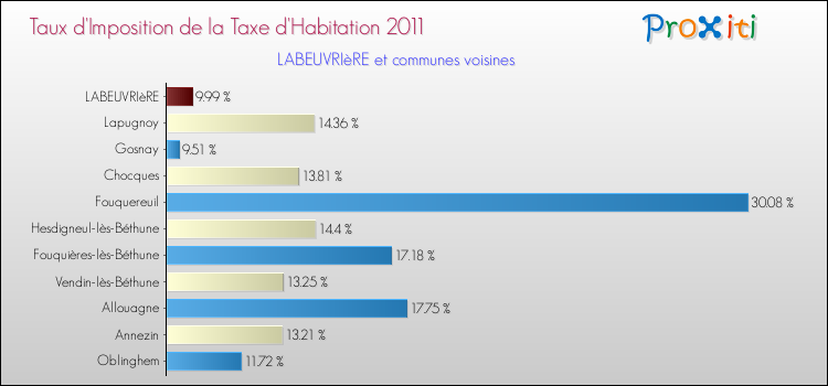 Taux d'imposition de la taxe d'habitation 2011 pour LABEUVRIèRE et les communes proches Comparaison des taux d'imposition de la taxe d'habitation 2011 pour LABEUVRIèRE et les communes voisines