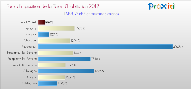 Taux d'imposition de la taxe d'habitation 2012 pour LABEUVRIèRE et les communes proches Comparaison des taux d'imposition de la taxe d'habitation 2012 pour LABEUVRIèRE et les communes voisines