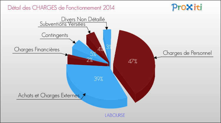 Décomposition des Charges de Fonctionnement 2014 de la commune de LABOURSE Charges de Fonctionnement 2014 pour la commune de LABOURSE