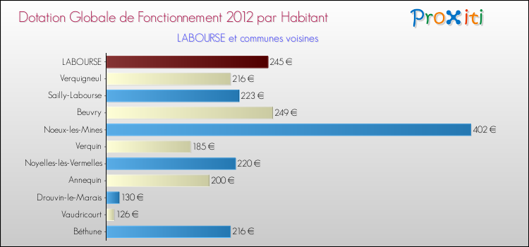 Montant des dotations globales de fonctionnement DGF par Habitant pour LABOURSE et les communes proches Comparaison des des dotations globales de fonctionnement DGF par habitant pour LABOURSE et les communes voisines