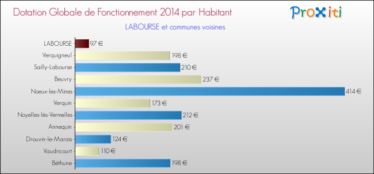 Montant des dotations globales de fonctionnement DGF par Habitant pour LABOURSE et les communes proches en 2014. Comparaison des des dotations globales de fonctionnement DGF par habitant pour LABOURSE et les communes voisines en 2014.