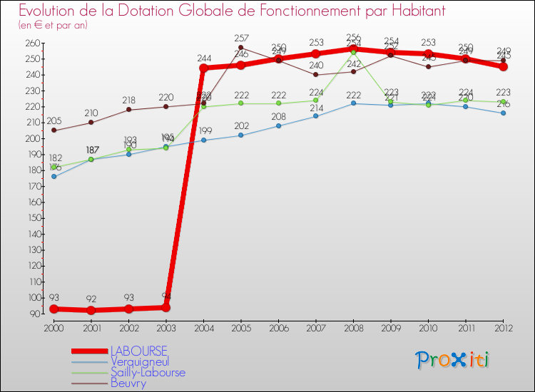 Evolution et montant de la dotation globale de fonctionnement par Habitant pour LABOURSE et les communes proches Comparaison des dotations globales de fonctionnement par habitant pour LABOURSE et les communes voisines
